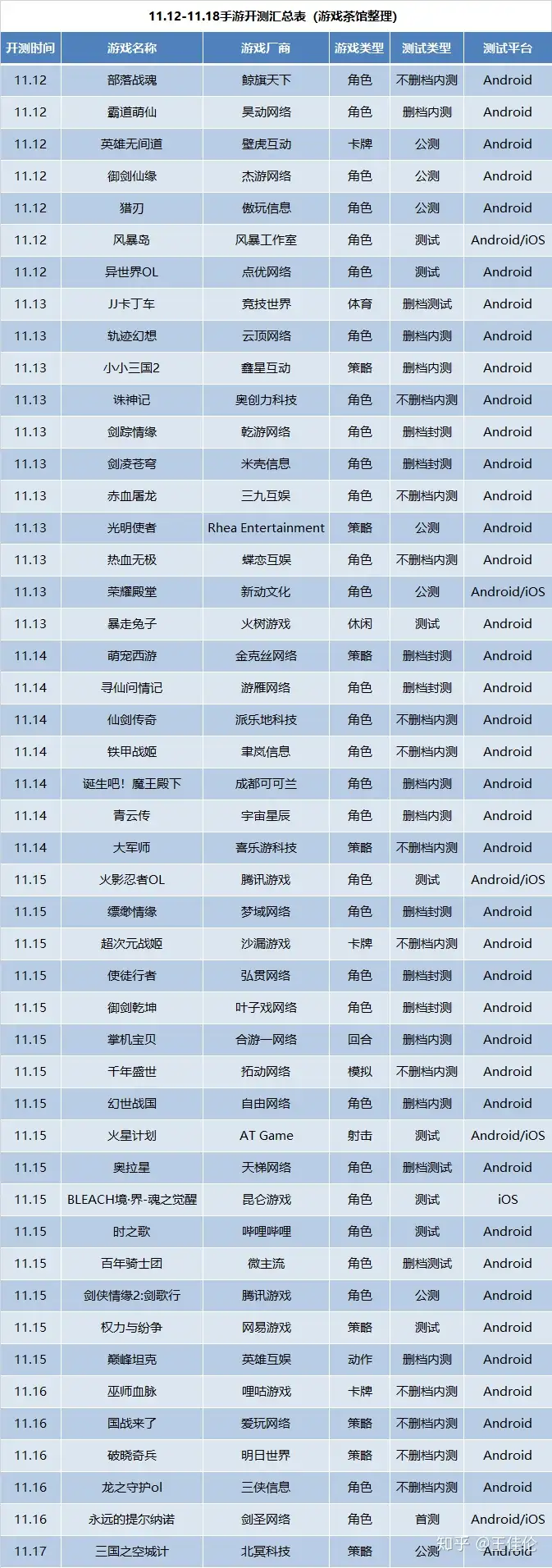 新游开测表：11月第2周46款手游开测汇总（新公测