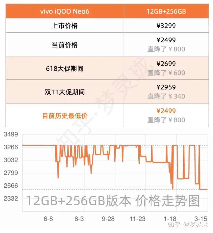 最低价？vivo iQOO Neo7 竞速版手机什么时候买最划算呢？iQOO手机推荐