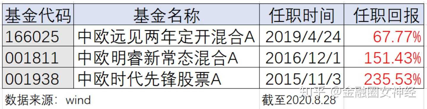 中欧基金周应波 走在时代的先锋上 知乎