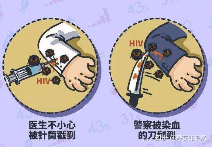 艾滋病血液传播需要什么样的伤口?