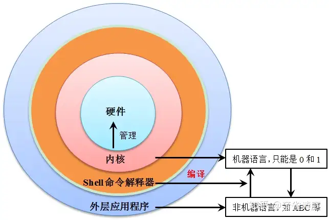 非常详细 Shell编程基础语法大全 知乎