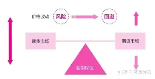 期货中的套保、套利、投机有什么区别？该如何做