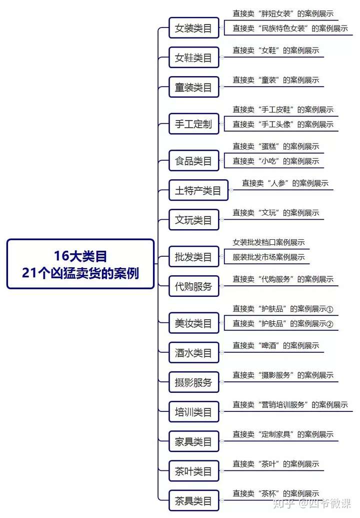 抖音可以卖货吗,如何在抖音卖货?16大类目,21个案例,照做就行!