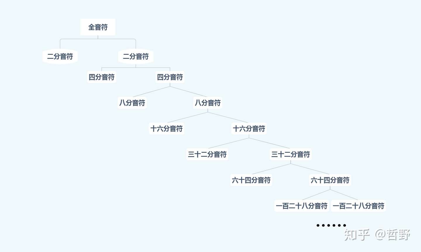 五 记谱法 音符 单纯音符与附点音符 知乎