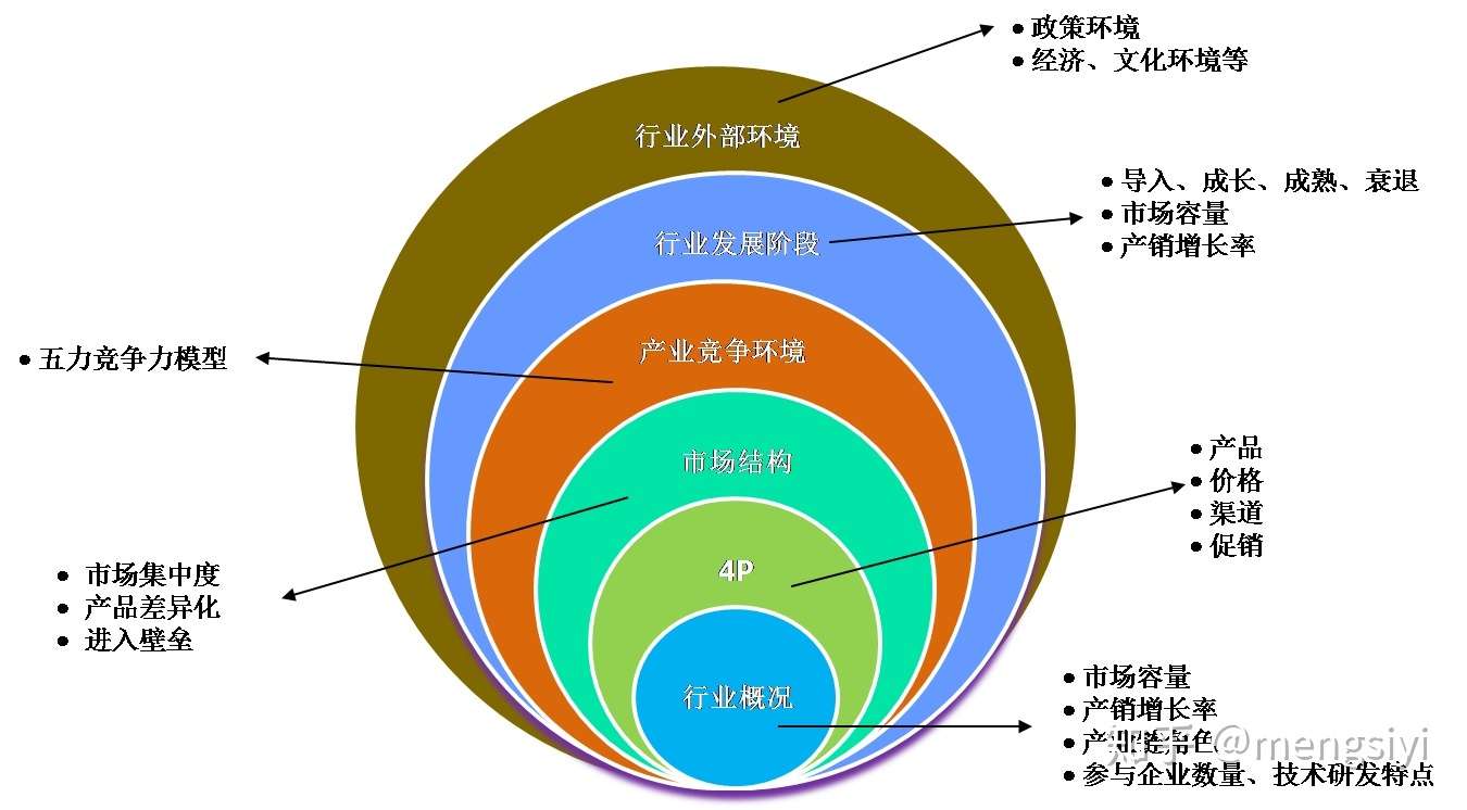 行业分析 就这个框架就够了 知乎