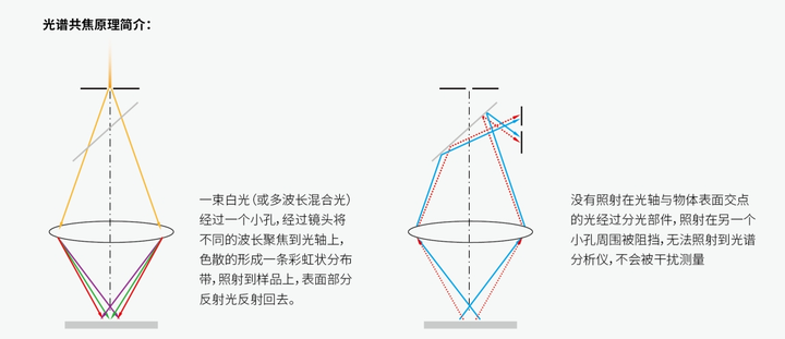 光谱共焦位移传感器在微小筒状工件深度测量中的高精度应用挑战与解决方案