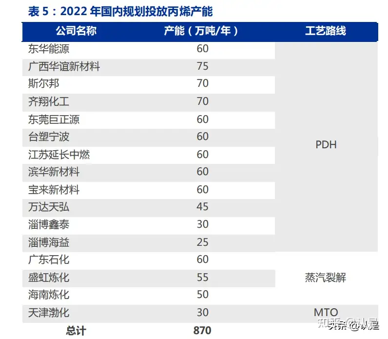 卫星化学研究报告：把握轻烃双赛道优势，新材料布局未来可期- 知乎