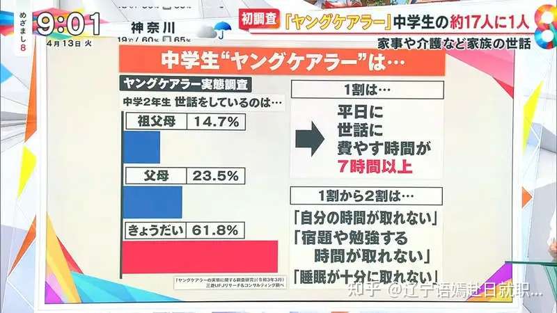 穷人的孩子早当家 全日本超10万未成年人需要照顾家人 知乎
