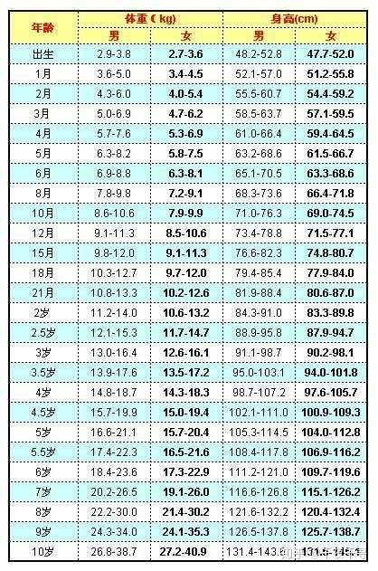 请问男孩发育时间和对应的身高是多少