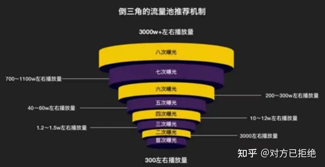 如何在抖音获得免费流量 2023抖音短视频流量获取指南分享