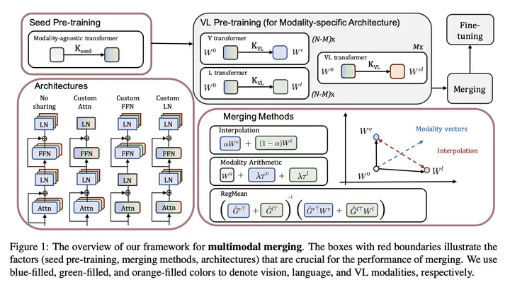 多模态模型合并的框架示意图