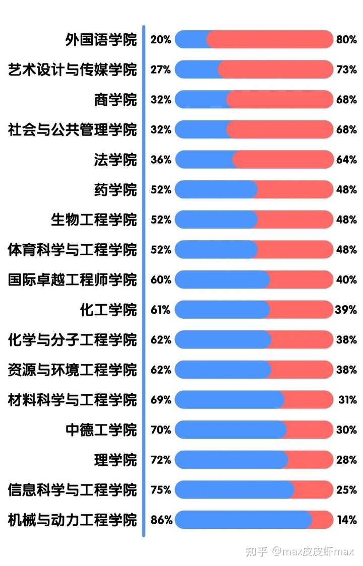这个是2020级新生各学院的男女比例情况,仅供参考