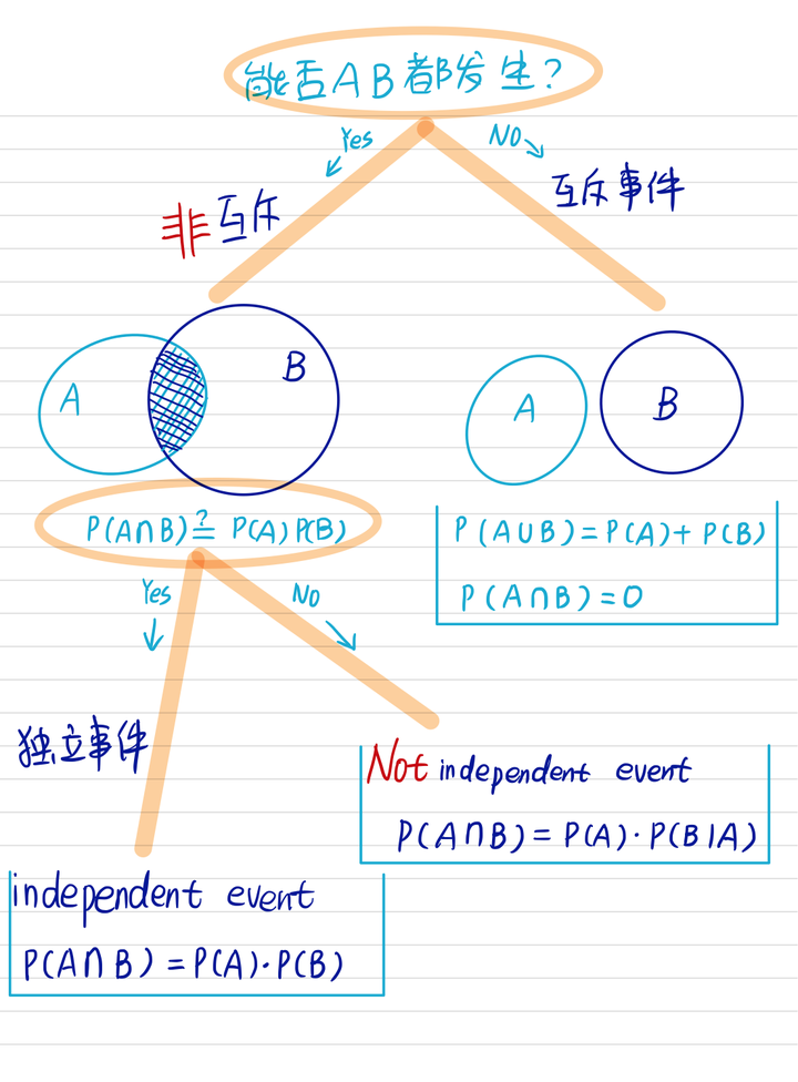 怎么理解互斥事件和相互独立事件