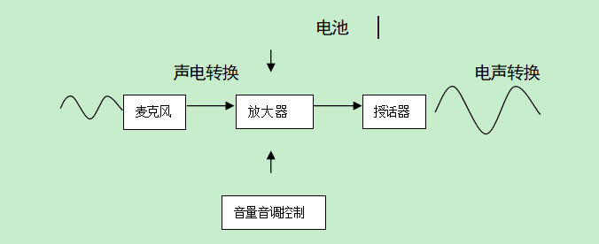 助听器工作原理