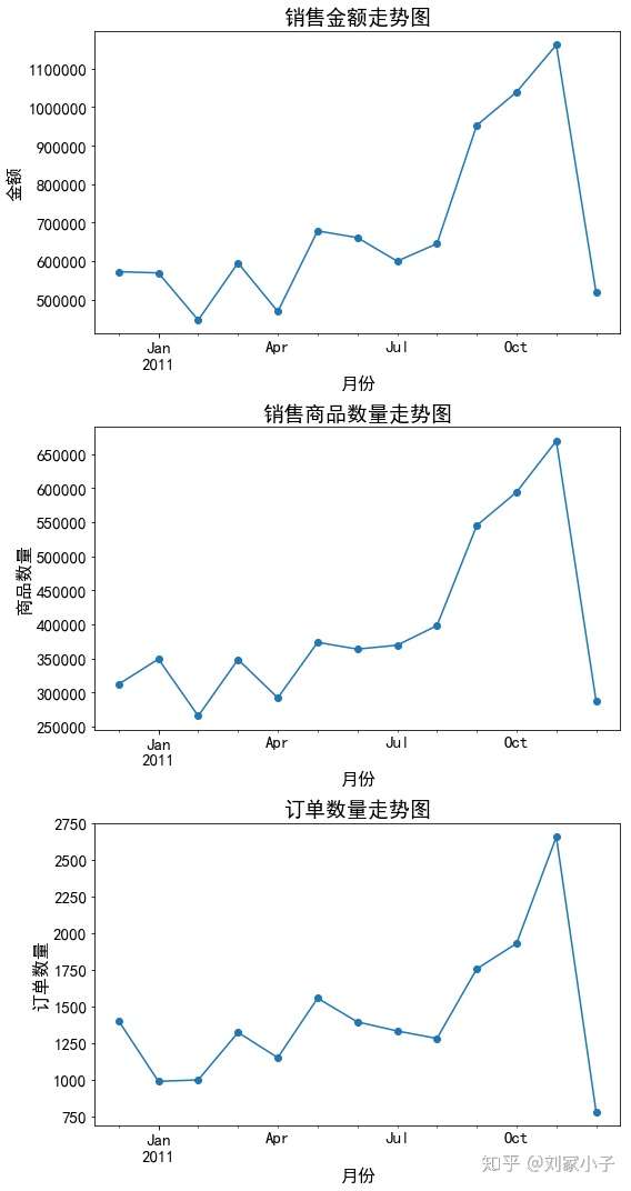 英国一家零售电商的数据分析 知乎