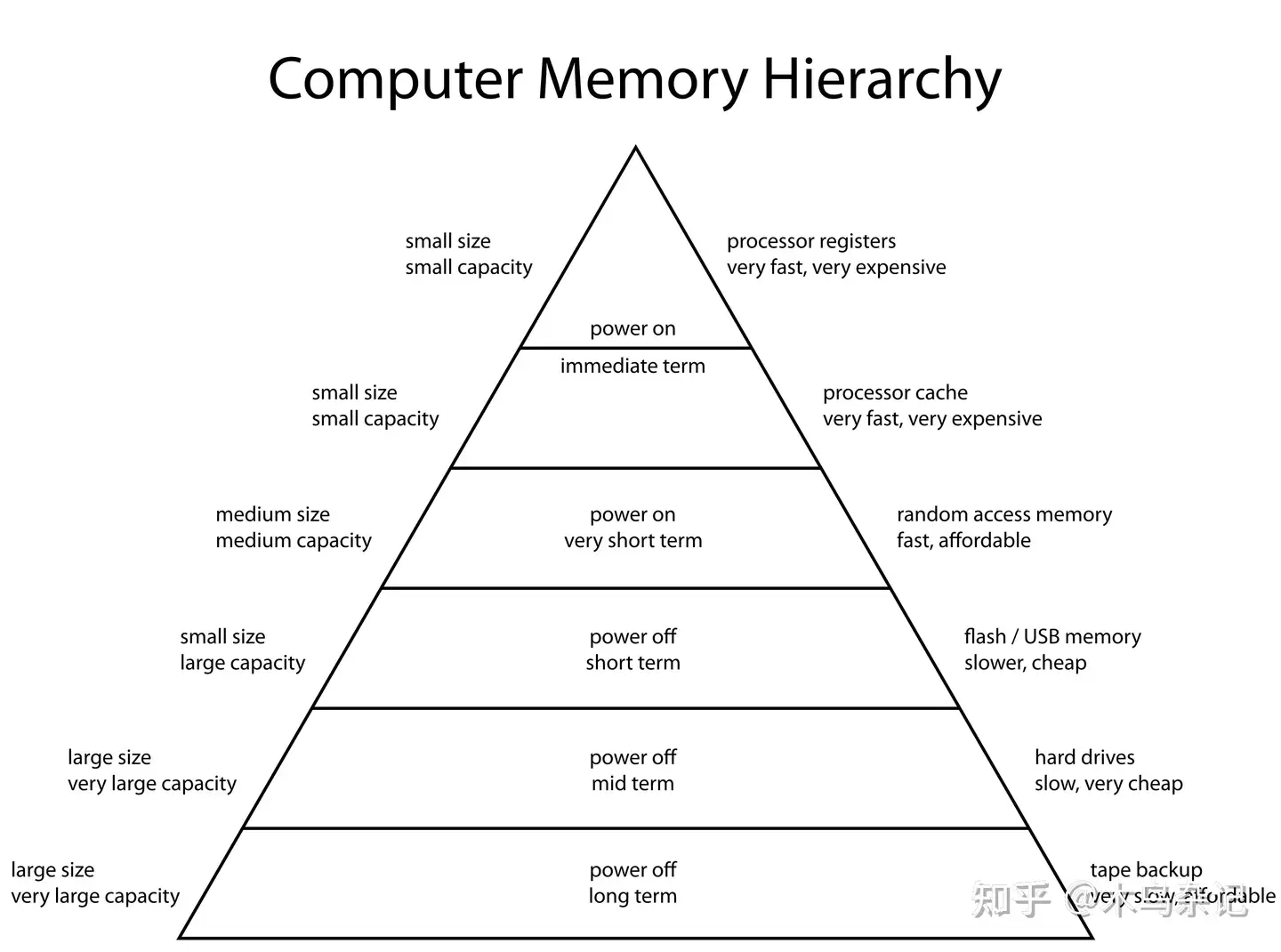 计算机存储层次体系