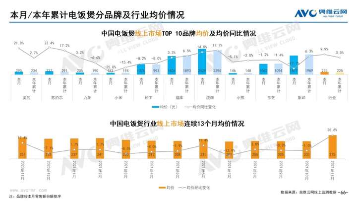 2021年11月家电市场总结（线上篇）