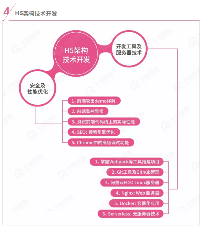 H5架构技术开发学习路线