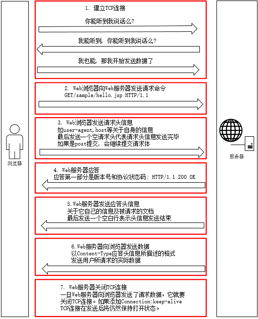 Http请求全过程