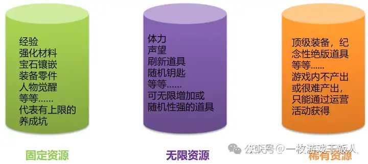 游戏运营进阶：运营活动设计/解析思路