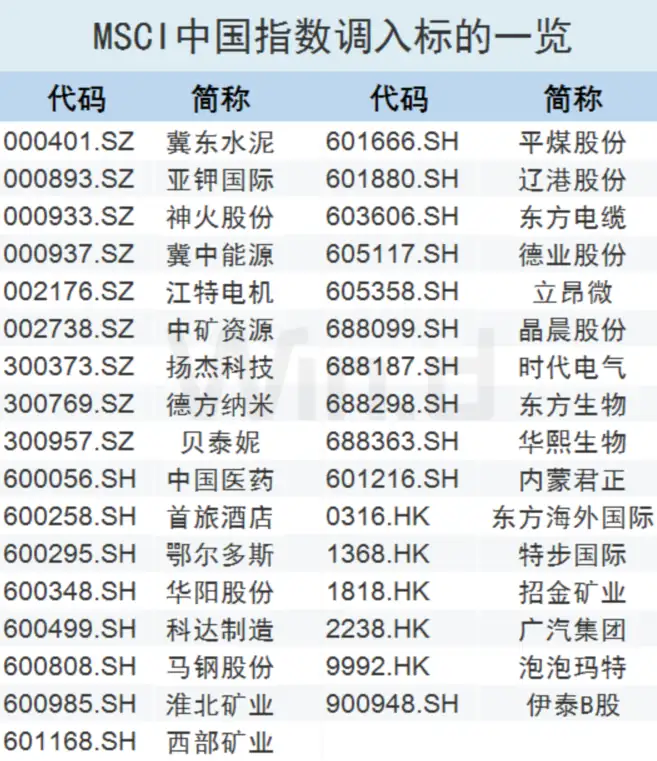 MSCI全球标准指数新增88只个股，剔除44只！（名单）