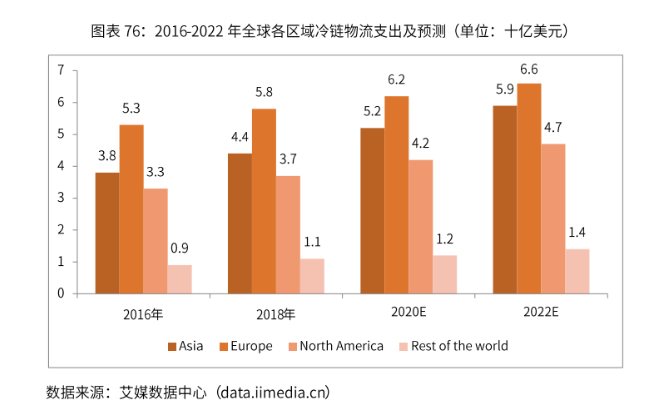 農(nóng)產(chǎn)品保鮮冷鏈設施建設加速，2020中國冷鏈物流市場現(xiàn)狀及前景分析(圖2)