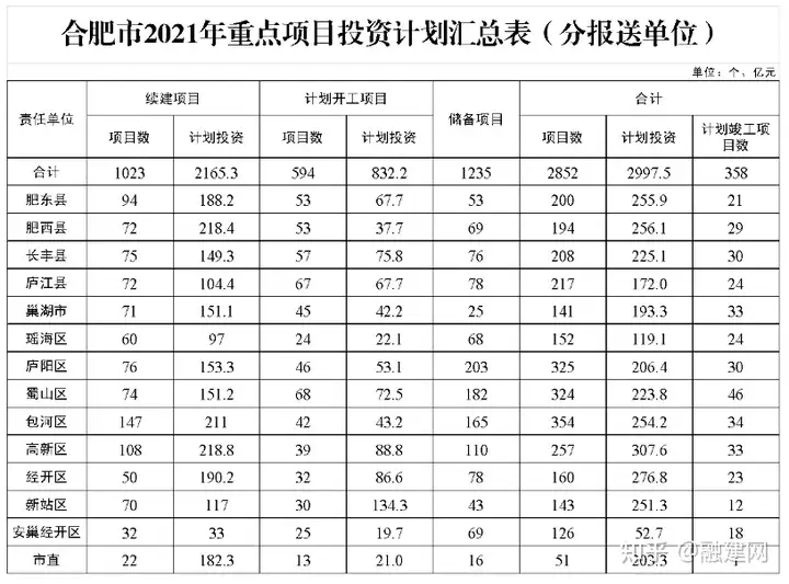 太疯狂了（合肥市2021年重点项目投资计划）合肥2021年重点开发建设哪里，(图3)