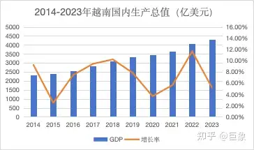 越南经济发展概况及前景预测