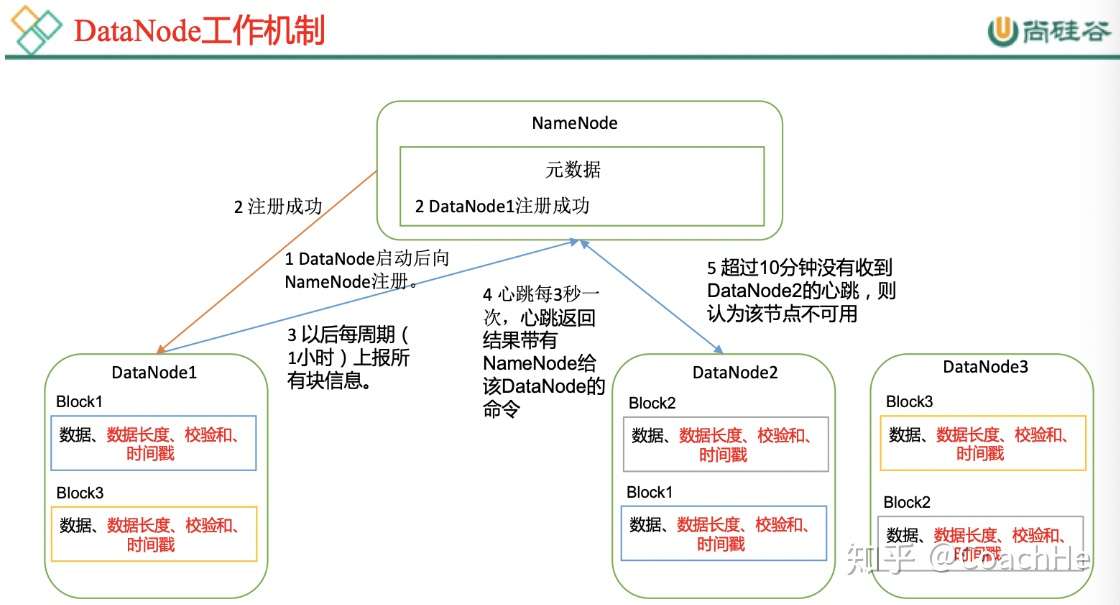 Hdfs6 Datanode工作机制 知乎