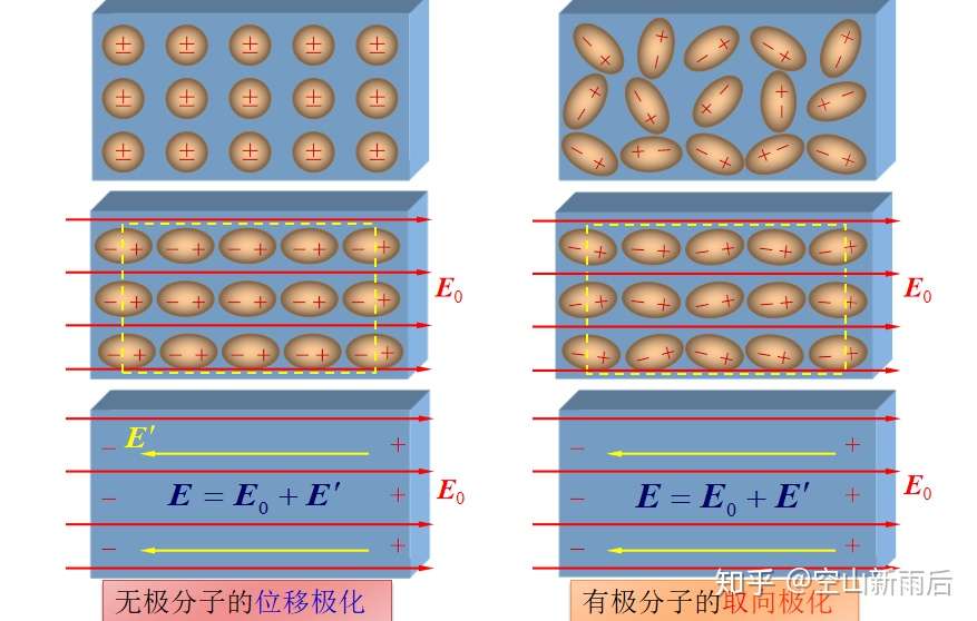 大物学习笔记 十一 导体的静电平衡性质与静电场中的电介质 知乎