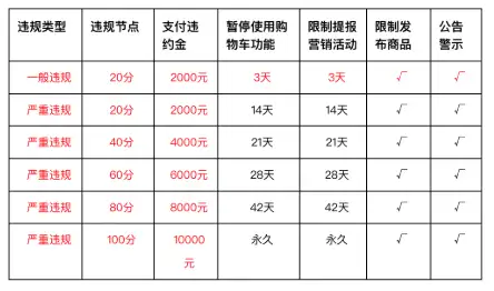 快手杂货店信用风险分处罚应缴了!更关键的除了这3点(图7) 快手杂货店信用风险分处罚应缴了!更关键的除了这3点(图7)