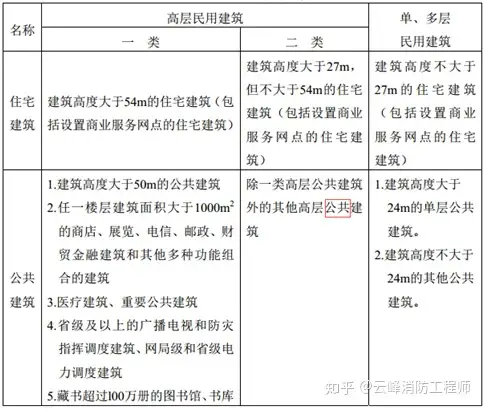 建筑分类及建筑高度、层数的计算 专题讨论 （考点 重点 难点）