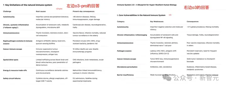 刚刚，OpenAI最强推理模型o3-pro诞生！碾压Gemini 2.5 Pro击穿底价