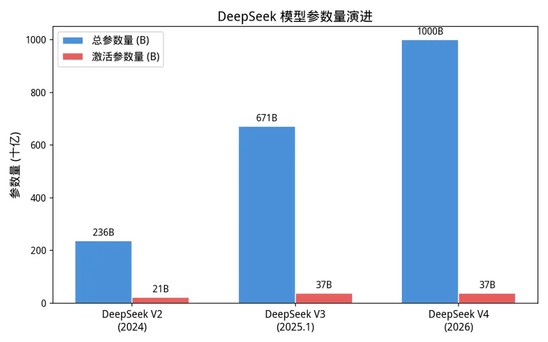 DeepSeek 拟首次启动融资，估值超百亿美元，有何战略意图？对国内 AI 大模型赛道带来哪些改变？