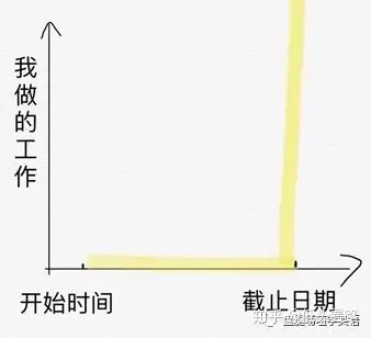 deadline是拖延症患者的第一生产力