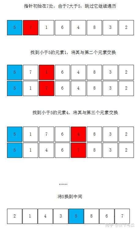 快速排序算法的实现原理