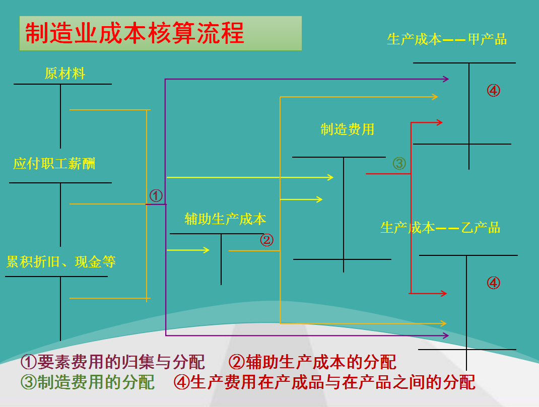 超详细 制造业成本核算流程图 案例分析 公式 还不赶紧学起来 知乎