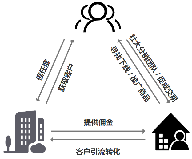 分销商是什么意思？分销商和经销商区别