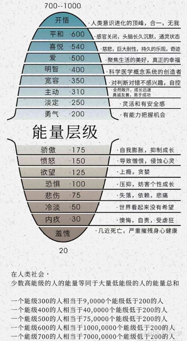 凤大侠 的想法 今天获得一个新知识 霍金斯能量层级 感觉 知乎