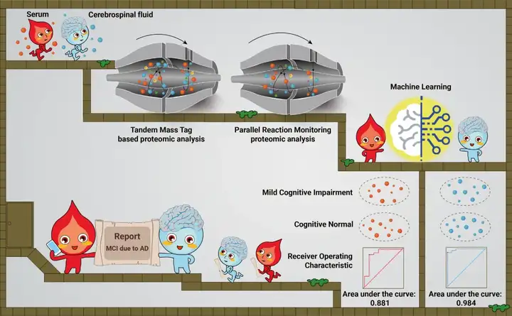 《蛋白质组学助力Alzheimer's诊断标志物筛选》