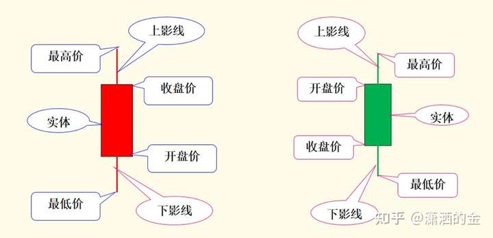 股票入門基礎知識k線圖解?