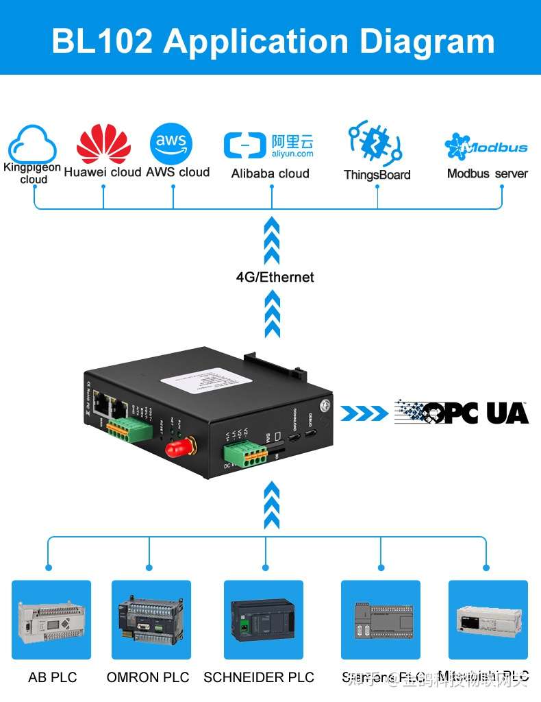 快速实现三菱plc接入aws与opc Ua Scada组态软件 知乎