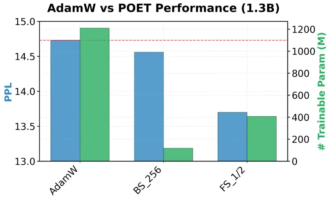 比Adam更有效，POET从谱不变原理出发，让LLM训练又稳又快