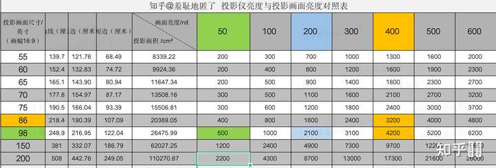 家用投影仪,亮度够用的情况下,有哪个型号能投200寸?