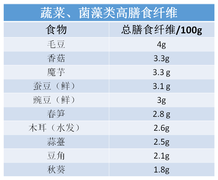 糖尿病患者具体该怎么吃和运动?这篇都安排明白了!