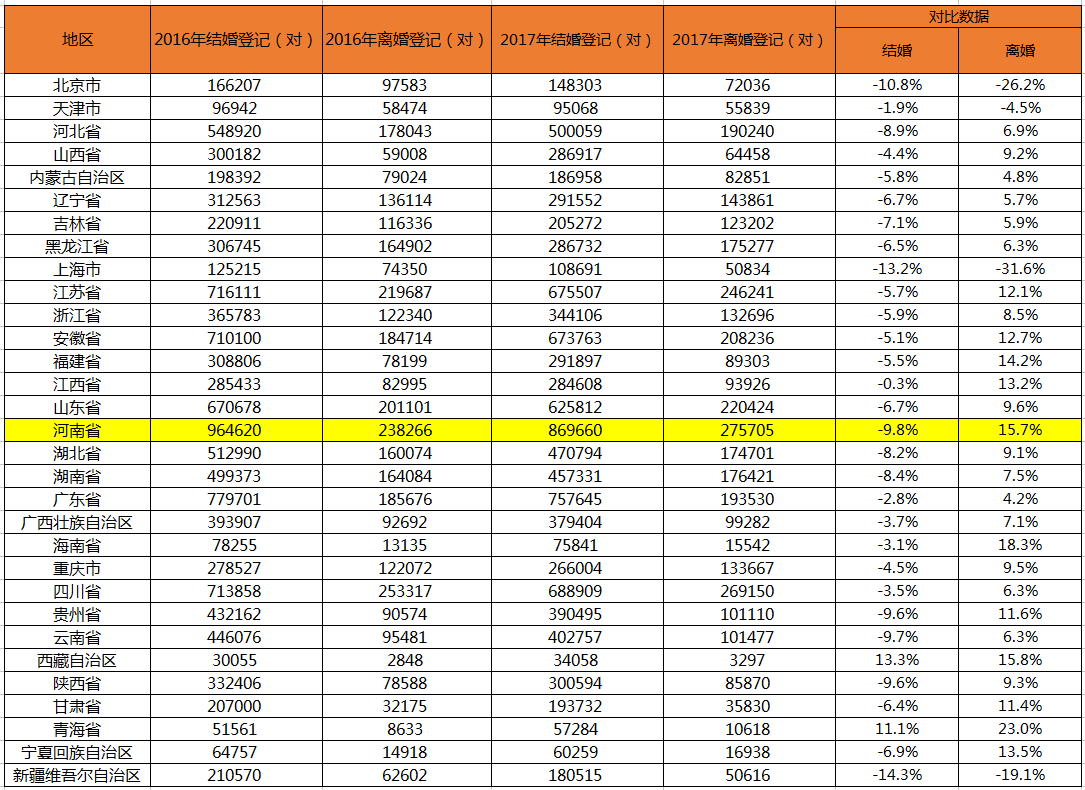 17全国结婚大数据 结婚登记1059万对 做好存量挖掘是关键 知乎