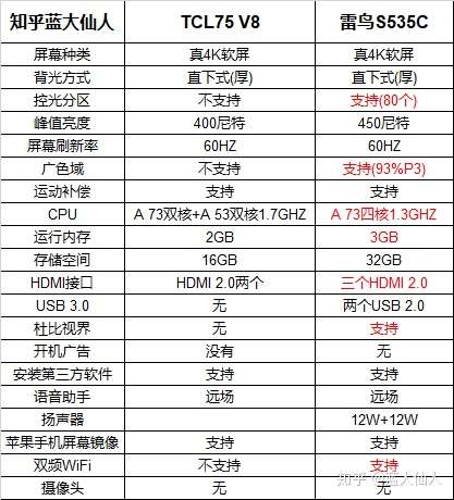 6000块钱以内75寸电视哪一款性价比最高配置最好tclv8和雷鸟535c有