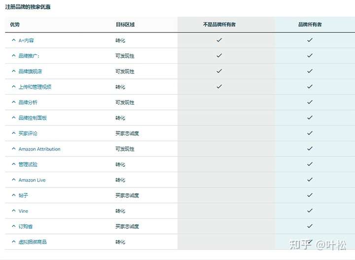 亚马逊卖家必看系列 21最新亚马逊品牌备案和授权流程干货分享 知乎