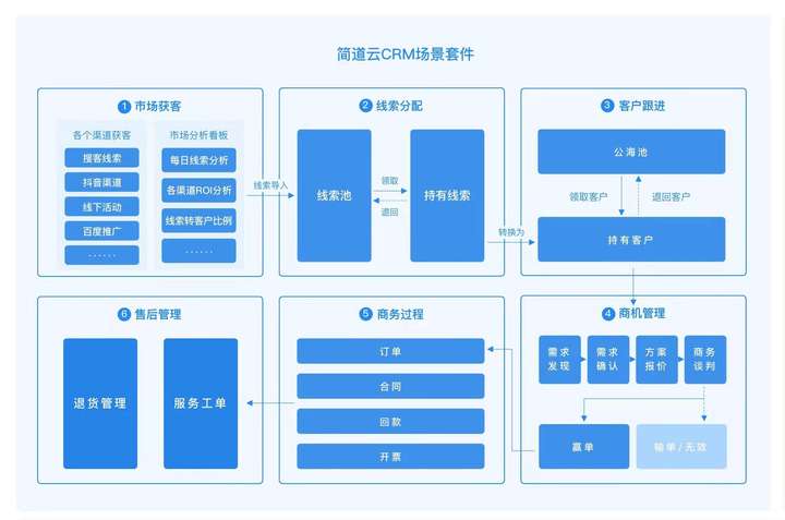 销售管理系统的选择,销售客户管理软件,crm的功能有哪些