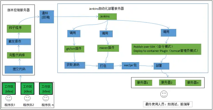 手把手教你使用Jenkins+Docker+Tomcat自动化部署项目（2022最新）